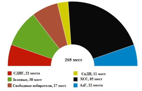 Распределение мест в баварском парламенте