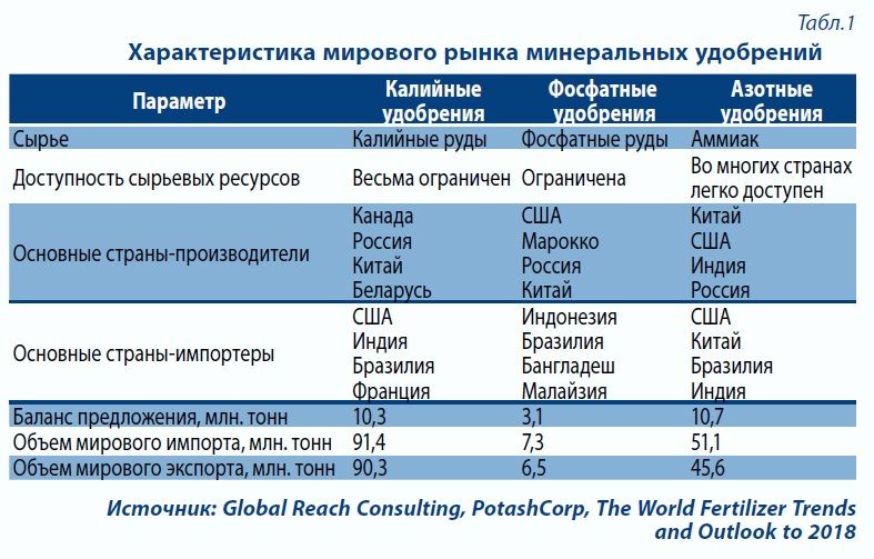 Характеристика мирового рынка минеральных удобрений