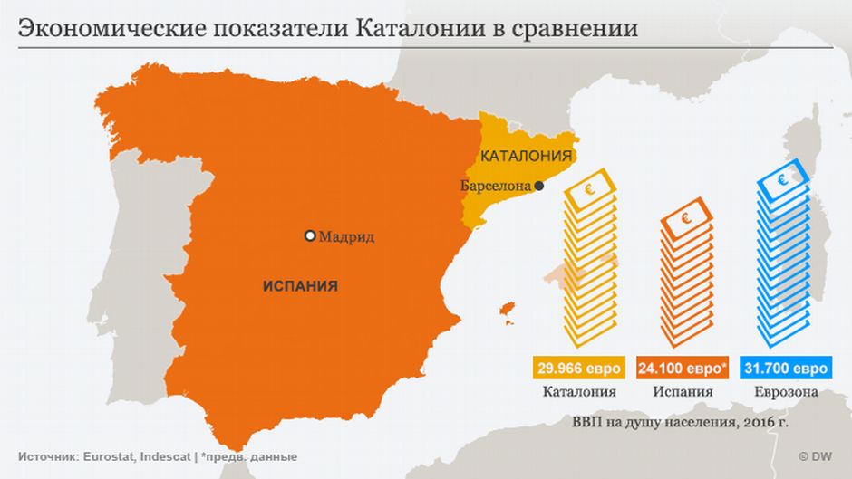 Экономические показатели Каталогии, Испании и ЕС