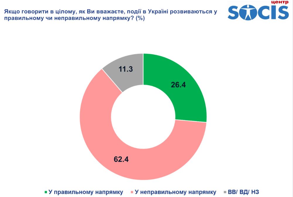 . Социологический опрос центра Socis показал, что 62,4% граждан считают, что в целом события в стране развиваются в неверном направлении, а больше половины заявили, что их уровень жизни упал во время президентства Зеленского.