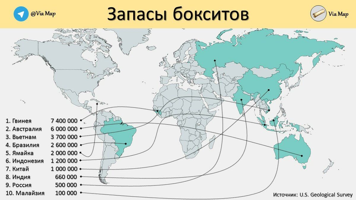 Гвинея занимает первое место в мире по запасам бокситов.